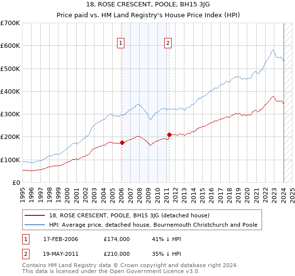 18, ROSE CRESCENT, POOLE, BH15 3JG: Price paid vs HM Land Registry's House Price Index