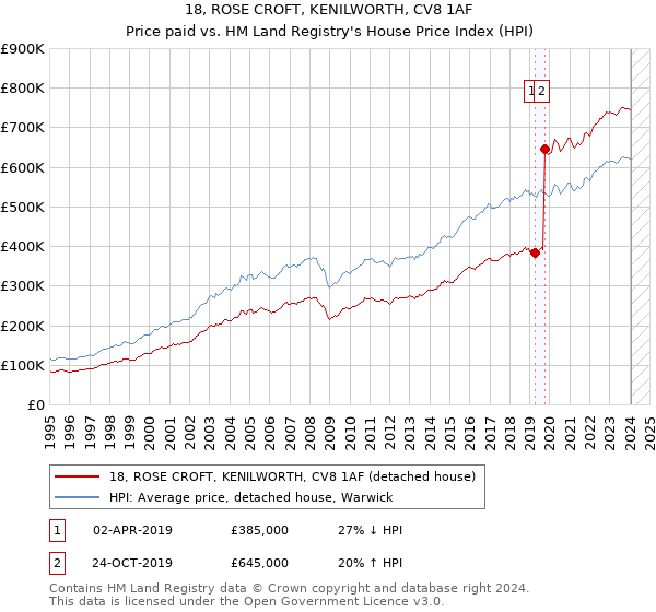 18, ROSE CROFT, KENILWORTH, CV8 1AF: Price paid vs HM Land Registry's House Price Index