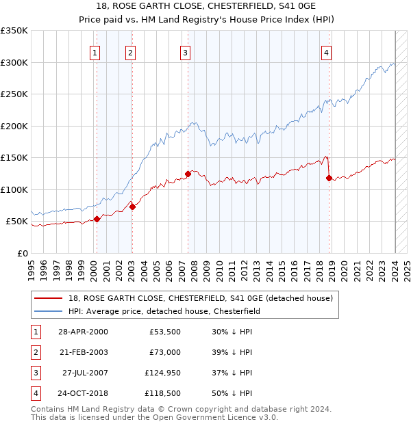 18, ROSE GARTH CLOSE, CHESTERFIELD, S41 0GE: Price paid vs HM Land Registry's House Price Index
