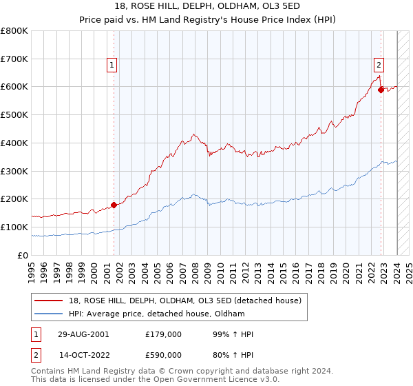 18, ROSE HILL, DELPH, OLDHAM, OL3 5ED: Price paid vs HM Land Registry's House Price Index