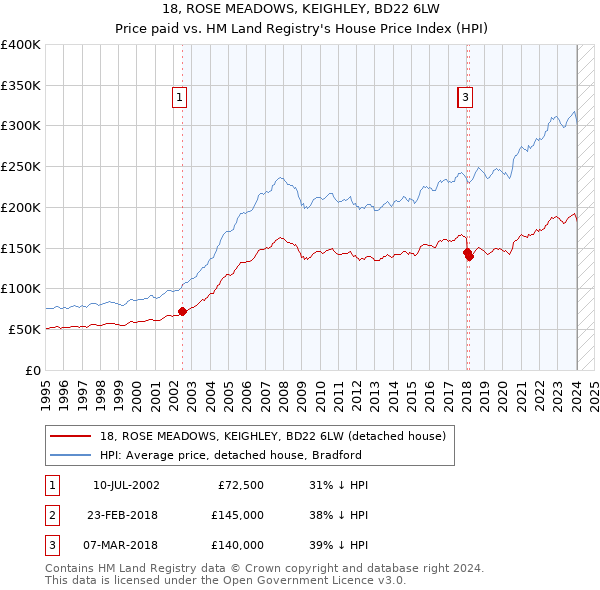 18, ROSE MEADOWS, KEIGHLEY, BD22 6LW: Price paid vs HM Land Registry's House Price Index