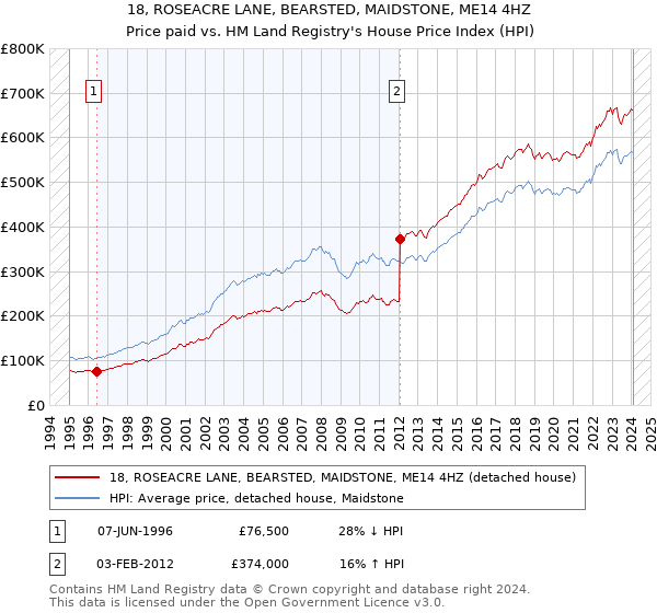 18, ROSEACRE LANE, BEARSTED, MAIDSTONE, ME14 4HZ: Price paid vs HM Land Registry's House Price Index