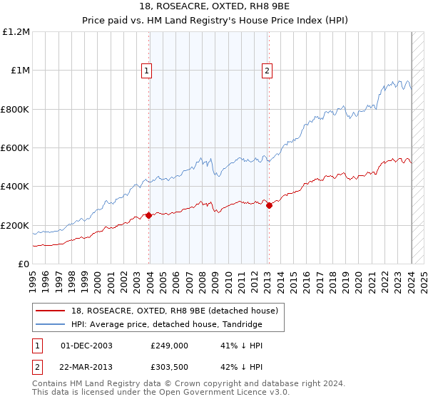 18, ROSEACRE, OXTED, RH8 9BE: Price paid vs HM Land Registry's House Price Index