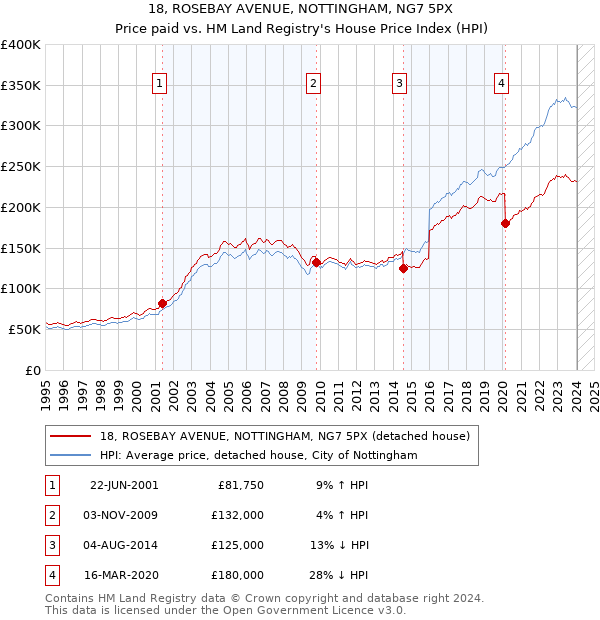 18, ROSEBAY AVENUE, NOTTINGHAM, NG7 5PX: Price paid vs HM Land Registry's House Price Index