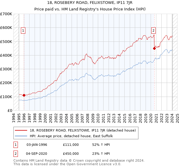 18, ROSEBERY ROAD, FELIXSTOWE, IP11 7JR: Price paid vs HM Land Registry's House Price Index