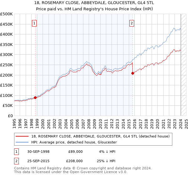 18, ROSEMARY CLOSE, ABBEYDALE, GLOUCESTER, GL4 5TL: Price paid vs HM Land Registry's House Price Index