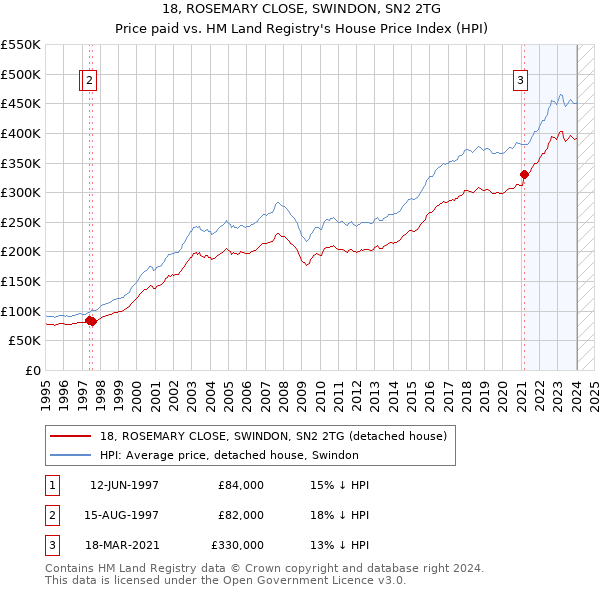 18, ROSEMARY CLOSE, SWINDON, SN2 2TG: Price paid vs HM Land Registry's House Price Index