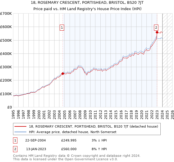18, ROSEMARY CRESCENT, PORTISHEAD, BRISTOL, BS20 7JT: Price paid vs HM Land Registry's House Price Index