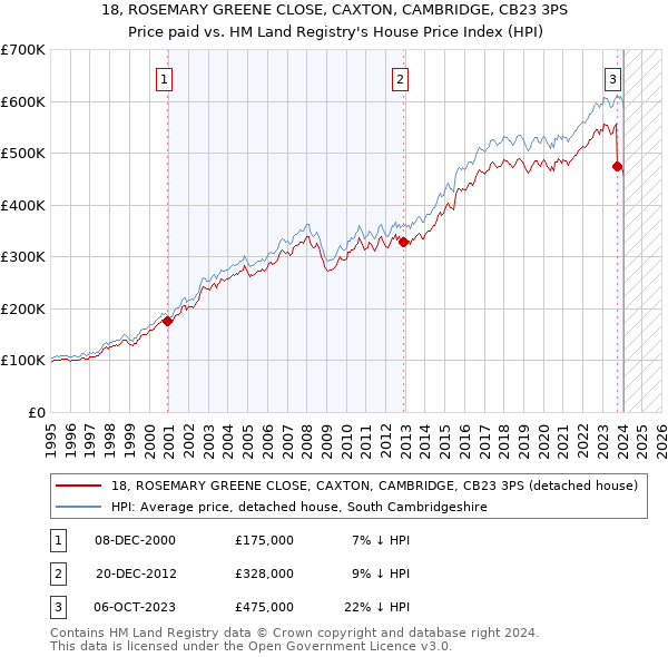 18, ROSEMARY GREENE CLOSE, CAXTON, CAMBRIDGE, CB23 3PS: Price paid vs HM Land Registry's House Price Index