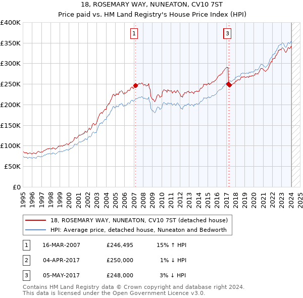 18, ROSEMARY WAY, NUNEATON, CV10 7ST: Price paid vs HM Land Registry's House Price Index