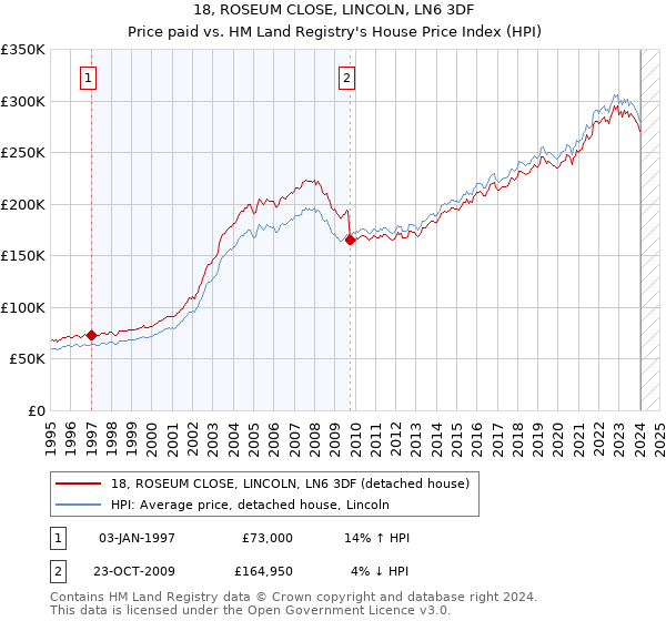 18, ROSEUM CLOSE, LINCOLN, LN6 3DF: Price paid vs HM Land Registry's House Price Index