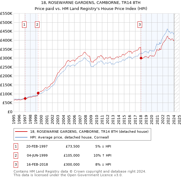 18, ROSEWARNE GARDENS, CAMBORNE, TR14 8TH: Price paid vs HM Land Registry's House Price Index