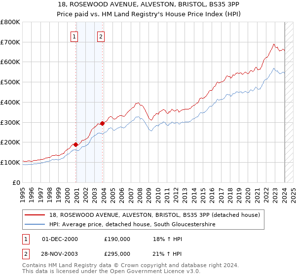 18, ROSEWOOD AVENUE, ALVESTON, BRISTOL, BS35 3PP: Price paid vs HM Land Registry's House Price Index