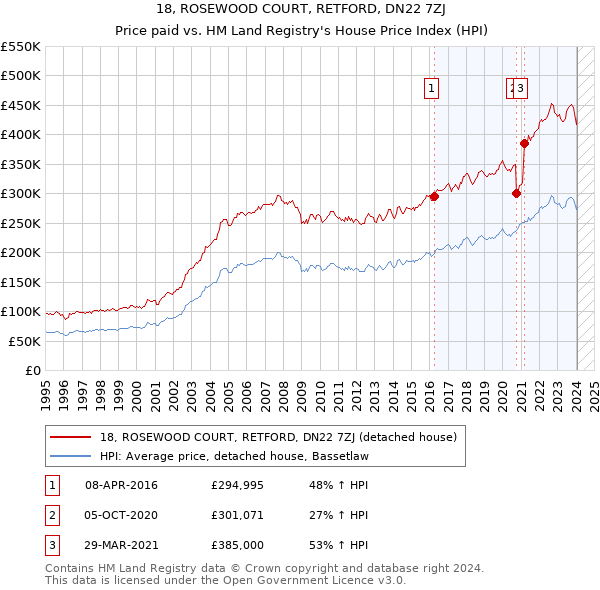 18, ROSEWOOD COURT, RETFORD, DN22 7ZJ: Price paid vs HM Land Registry's House Price Index