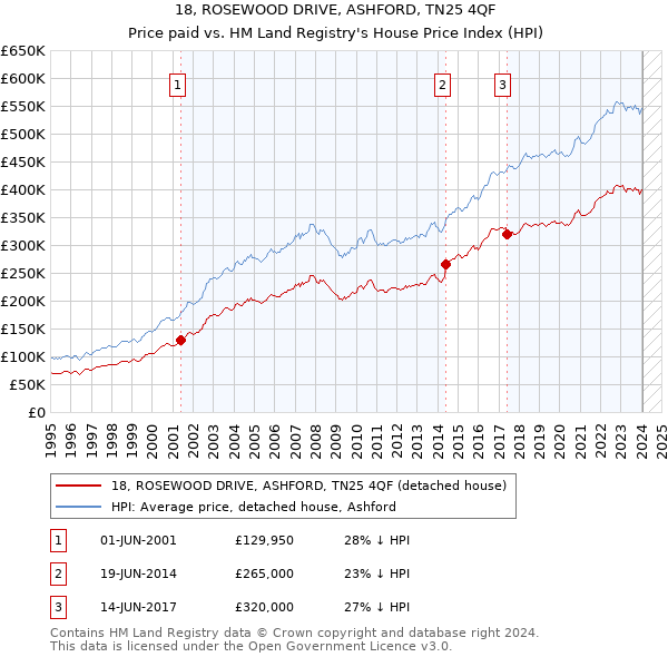 18, ROSEWOOD DRIVE, ASHFORD, TN25 4QF: Price paid vs HM Land Registry's House Price Index