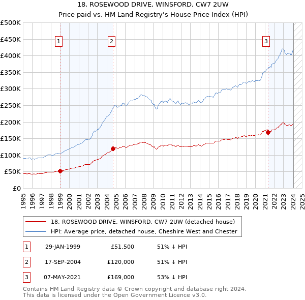 18, ROSEWOOD DRIVE, WINSFORD, CW7 2UW: Price paid vs HM Land Registry's House Price Index