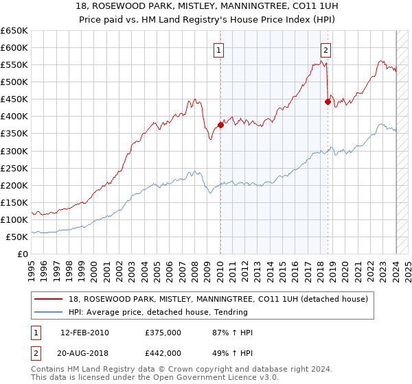 18, ROSEWOOD PARK, MISTLEY, MANNINGTREE, CO11 1UH: Price paid vs HM Land Registry's House Price Index