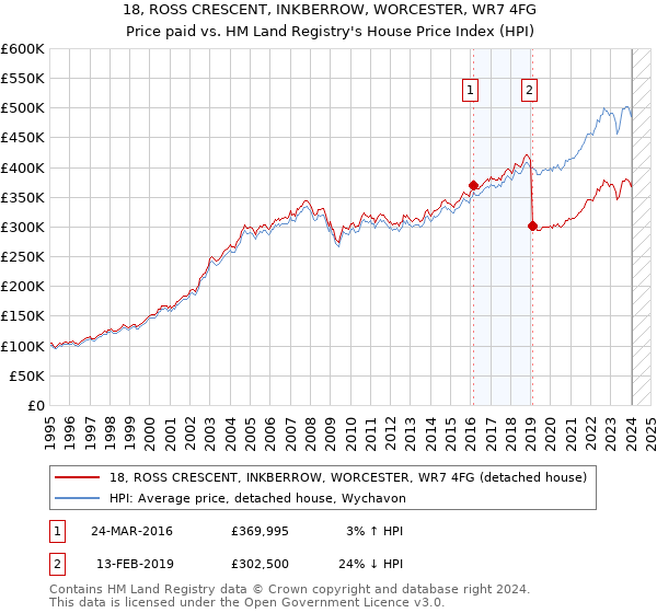 18, ROSS CRESCENT, INKBERROW, WORCESTER, WR7 4FG: Price paid vs HM Land Registry's House Price Index