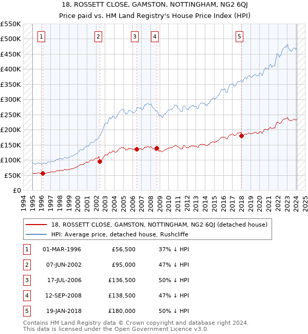 18, ROSSETT CLOSE, GAMSTON, NOTTINGHAM, NG2 6QJ: Price paid vs HM Land Registry's House Price Index