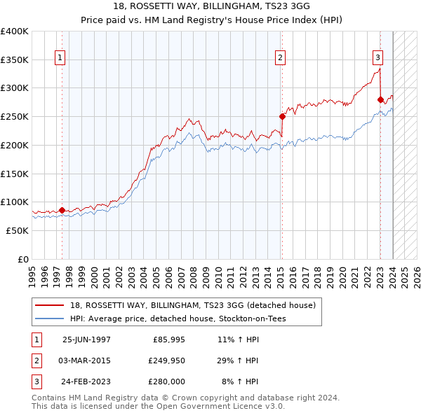 18, ROSSETTI WAY, BILLINGHAM, TS23 3GG: Price paid vs HM Land Registry's House Price Index