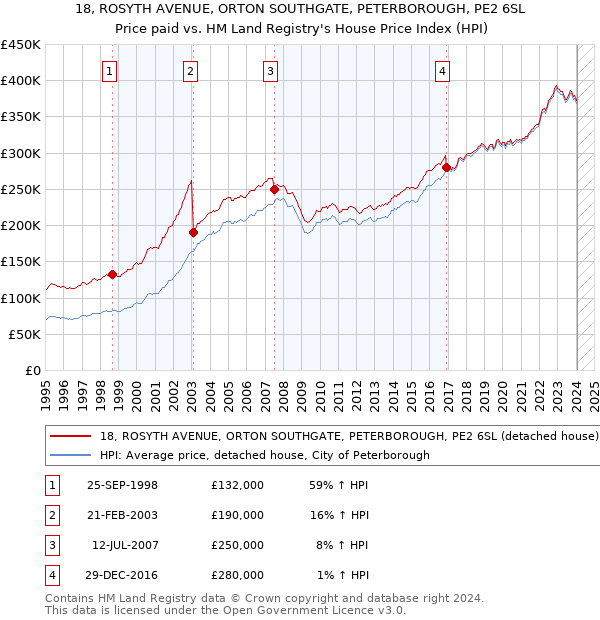 18, ROSYTH AVENUE, ORTON SOUTHGATE, PETERBOROUGH, PE2 6SL: Price paid vs HM Land Registry's House Price Index