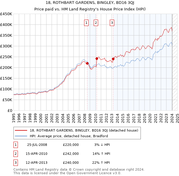 18, ROTHBART GARDENS, BINGLEY, BD16 3QJ: Price paid vs HM Land Registry's House Price Index