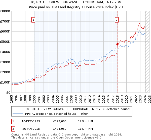18, ROTHER VIEW, BURWASH, ETCHINGHAM, TN19 7BN: Price paid vs HM Land Registry's House Price Index