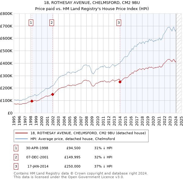 18, ROTHESAY AVENUE, CHELMSFORD, CM2 9BU: Price paid vs HM Land Registry's House Price Index