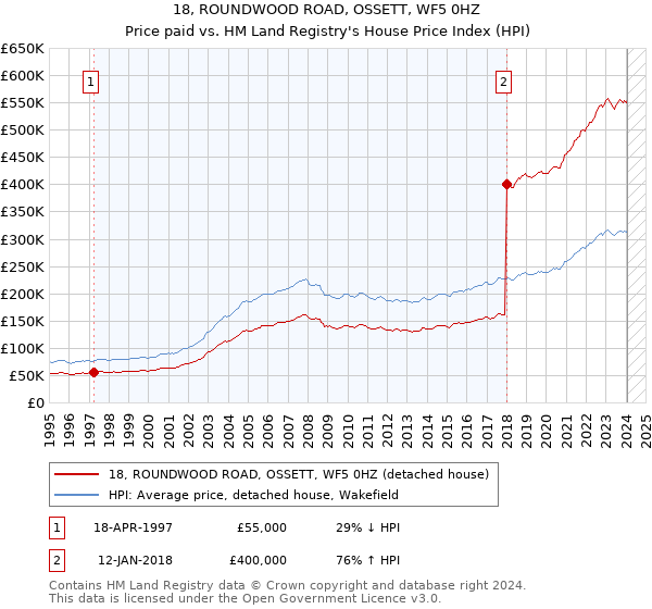 18, ROUNDWOOD ROAD, OSSETT, WF5 0HZ: Price paid vs HM Land Registry's House Price Index