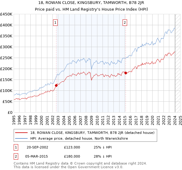 18, ROWAN CLOSE, KINGSBURY, TAMWORTH, B78 2JR: Price paid vs HM Land Registry's House Price Index
