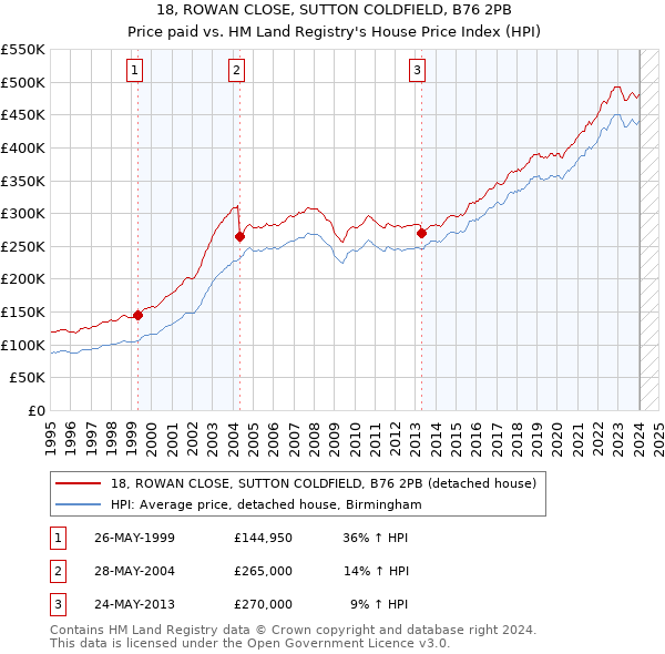 18, ROWAN CLOSE, SUTTON COLDFIELD, B76 2PB: Price paid vs HM Land Registry's House Price Index