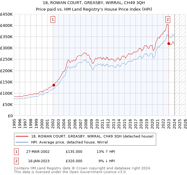 18, ROWAN COURT, GREASBY, WIRRAL, CH49 3QH: Price paid vs HM Land Registry's House Price Index