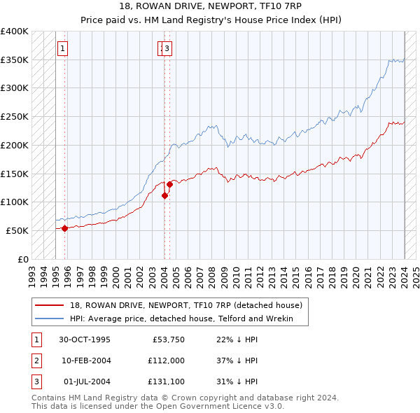 18, ROWAN DRIVE, NEWPORT, TF10 7RP: Price paid vs HM Land Registry's House Price Index