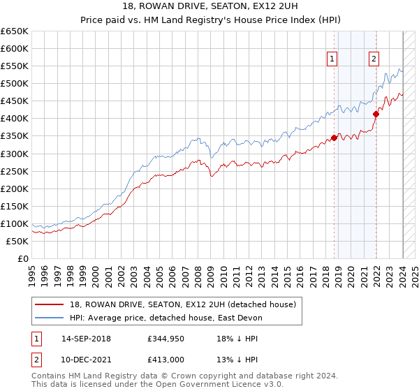 18, ROWAN DRIVE, SEATON, EX12 2UH: Price paid vs HM Land Registry's House Price Index