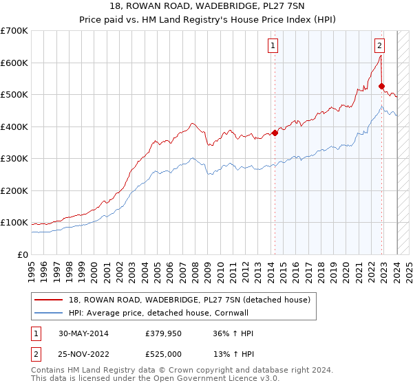 18, ROWAN ROAD, WADEBRIDGE, PL27 7SN: Price paid vs HM Land Registry's House Price Index