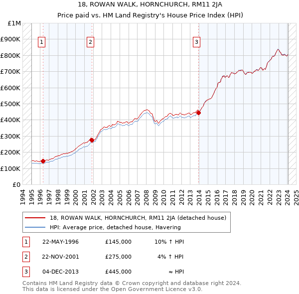 18, ROWAN WALK, HORNCHURCH, RM11 2JA: Price paid vs HM Land Registry's House Price Index