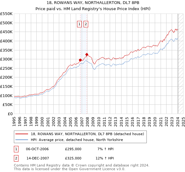 18, ROWANS WAY, NORTHALLERTON, DL7 8PB: Price paid vs HM Land Registry's House Price Index