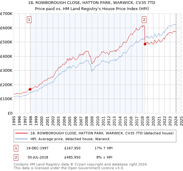 18, ROWBOROUGH CLOSE, HATTON PARK, WARWICK, CV35 7TD: Price paid vs HM Land Registry's House Price Index
