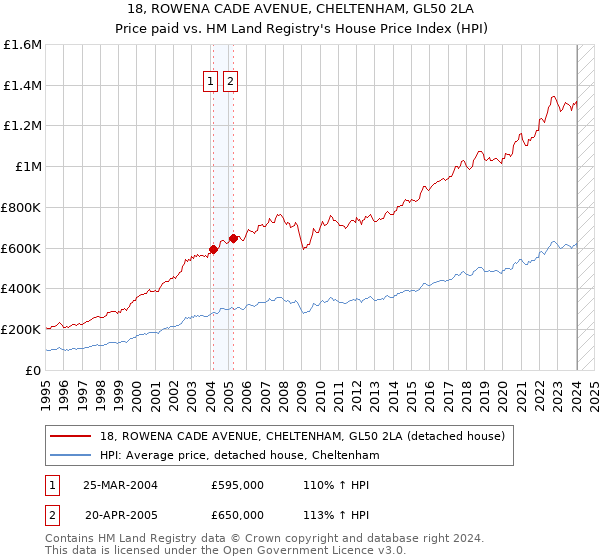 18, ROWENA CADE AVENUE, CHELTENHAM, GL50 2LA: Price paid vs HM Land Registry's House Price Index