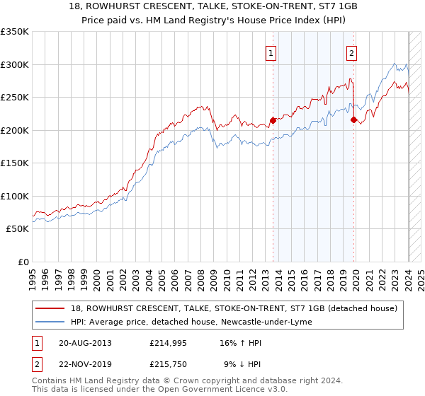 18, ROWHURST CRESCENT, TALKE, STOKE-ON-TRENT, ST7 1GB: Price paid vs HM Land Registry's House Price Index