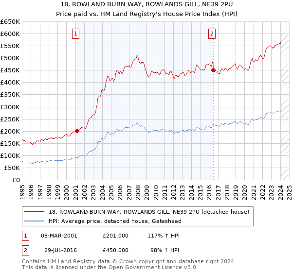 18, ROWLAND BURN WAY, ROWLANDS GILL, NE39 2PU: Price paid vs HM Land Registry's House Price Index