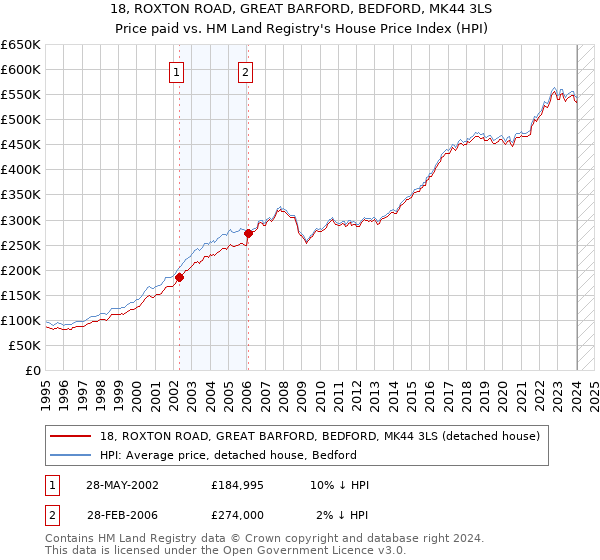 18, ROXTON ROAD, GREAT BARFORD, BEDFORD, MK44 3LS: Price paid vs HM Land Registry's House Price Index