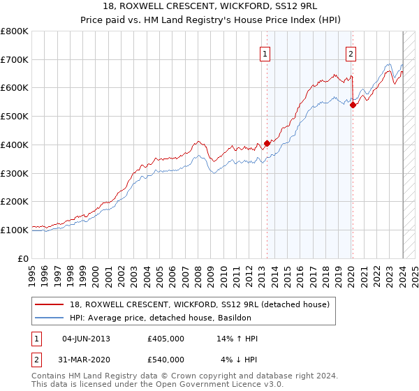 18, ROXWELL CRESCENT, WICKFORD, SS12 9RL: Price paid vs HM Land Registry's House Price Index