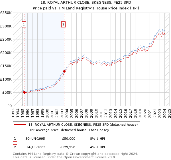 18, ROYAL ARTHUR CLOSE, SKEGNESS, PE25 3PD: Price paid vs HM Land Registry's House Price Index