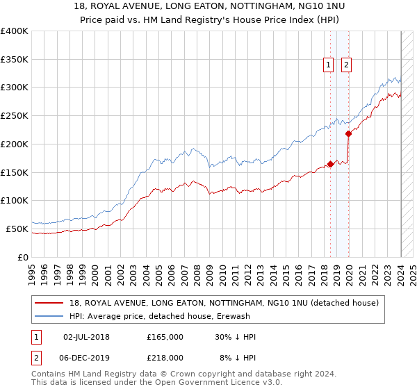 18, ROYAL AVENUE, LONG EATON, NOTTINGHAM, NG10 1NU: Price paid vs HM Land Registry's House Price Index