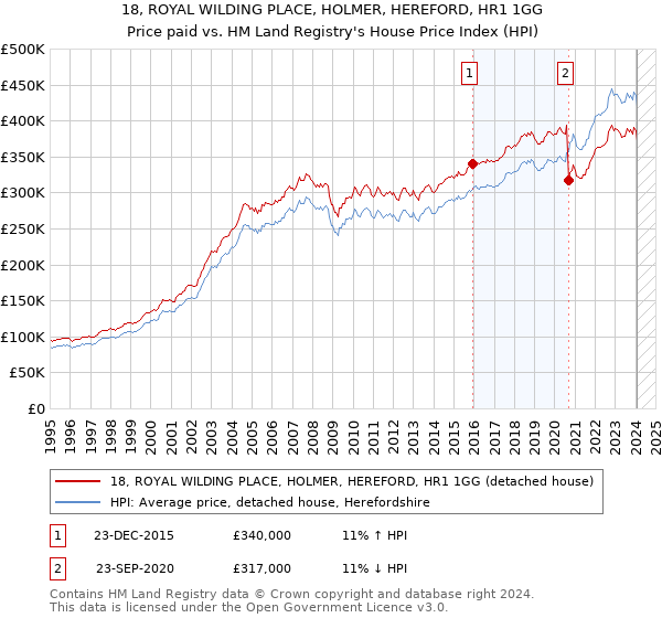 18, ROYAL WILDING PLACE, HOLMER, HEREFORD, HR1 1GG: Price paid vs HM Land Registry's House Price Index