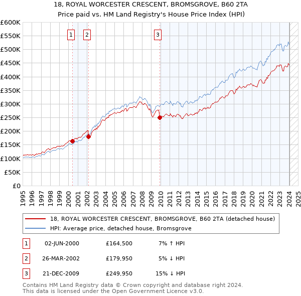 18, ROYAL WORCESTER CRESCENT, BROMSGROVE, B60 2TA: Price paid vs HM Land Registry's House Price Index