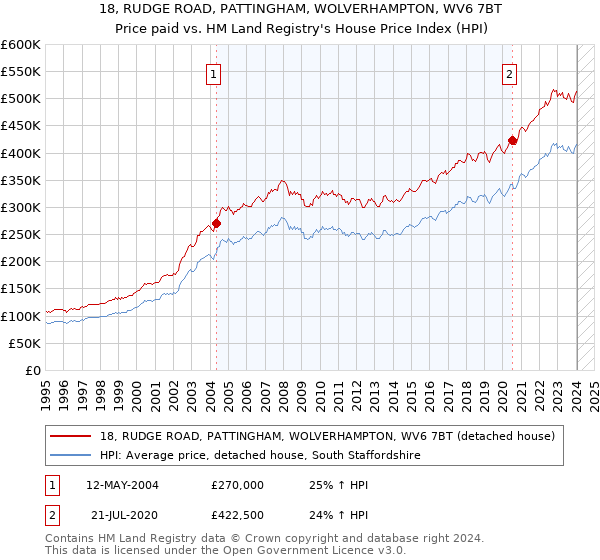 18, RUDGE ROAD, PATTINGHAM, WOLVERHAMPTON, WV6 7BT: Price paid vs HM Land Registry's House Price Index