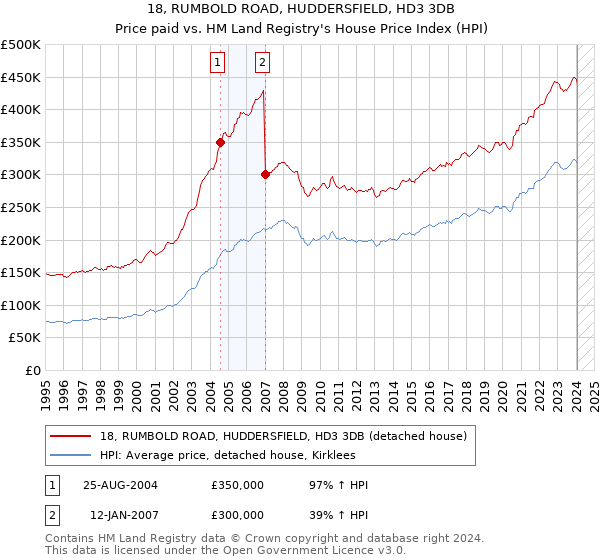 18, RUMBOLD ROAD, HUDDERSFIELD, HD3 3DB: Price paid vs HM Land Registry's House Price Index