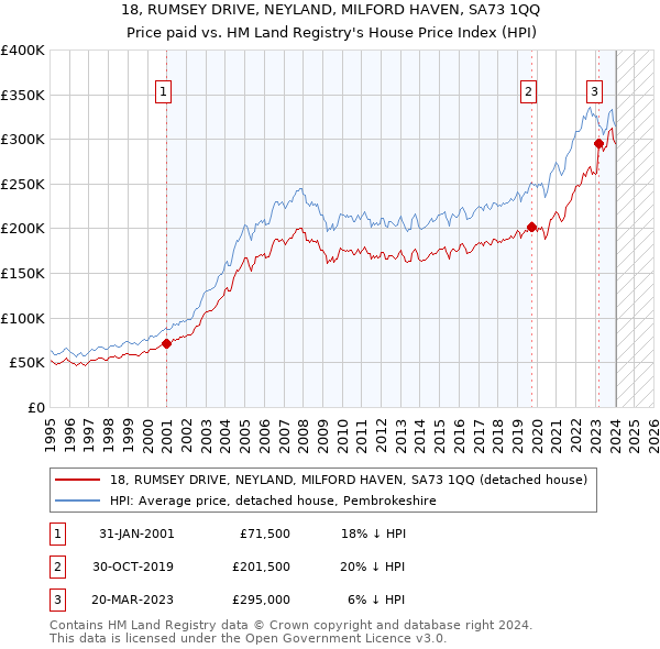 18, RUMSEY DRIVE, NEYLAND, MILFORD HAVEN, SA73 1QQ: Price paid vs HM Land Registry's House Price Index